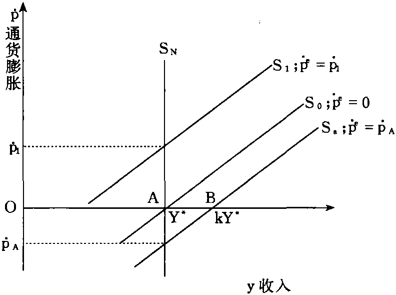 新古典宏觀經(jīng)濟學